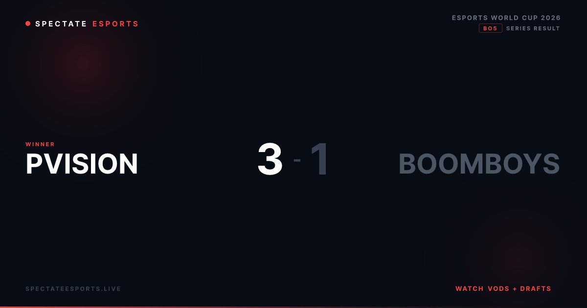 SpectateDota2's tweet photo. PVISION win 3-1 over @boomesportsid
BO5 | Esports World Cup 2026
https://t.co/bpDNOlCaZl
#Dota2 https://t.co/u1SL4eQ7gb