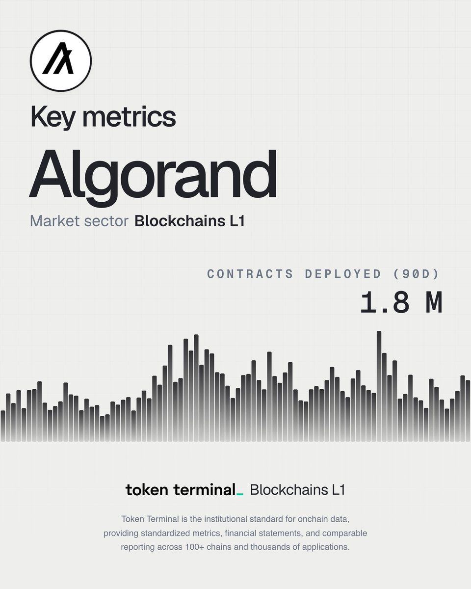 algodevs's tweet photo. You can now track developer metrics on Algorand through @tokenterminal 📊

Contracts deployed, core commits, core developers, and more are all now live on the platform. https://t.co/Crl8CKE4IX