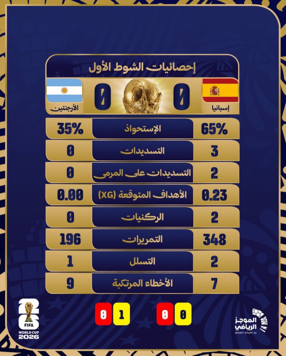 myr1740982's tweet photo. إحصائيات الشوط الأول من لقاء إسبانيا والأرجنتين 📊 https://t.co/nKhlpOh5J1