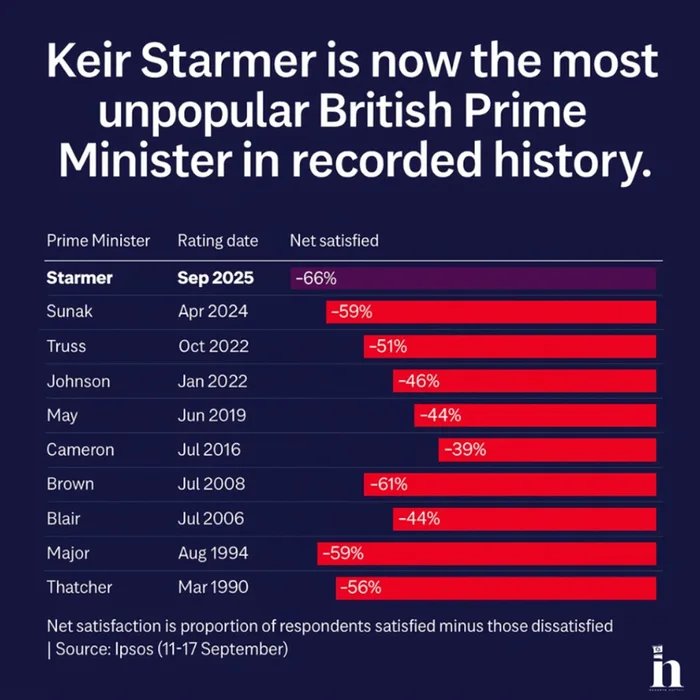 BadgerBitesUK's tweet photo. Wrong. You're the WORST of ALL TIME! 
Here's why 👇👇

Some #Labour Achievements So Far (List Updated Daily):
- Over 72,000 ILLEGAL boat arrivals
- ‘One in, one out’ deal, more arriving than leaving
- Billions spent on migrant hotels
- Upto £40,000 cash payment for illegal immigrants to leave
- FIRST TIME in British History UK WELFARE BILL (£333 BILLION) now exceeds INCOME TAX (£331 BILLION)
- Scrapping the 2 child benefits cap helps people from a foreign background more. Aids Great Replacement
- Work and Pensions Secretary Pat McFadden told Peter Mandelson that Labour MPs always ask ‘who can we tax in order to pay benefits to others’
- Labour axes 200 Year Old Vagrancy Act effectively making rough sleeping officially LEGAL. Tent cities can now pop up anywhere in the UK
-The Foreign Office is spending £45 million over three years training LEBANESE police
- Labour SECRETLY removesthe ban on illegal migrants attaining British Citizenship (No Public Announcement)
- Senior London Labour figures charged after a criminal investigation into alleged vote rigging
- ‘Troubles Bill’ to target veterans who served the country (prosecutions will now be possible)
- London becomes rape capital of the Europe
- 27 young migrants hired for every 1 British youngster as youth unemployment soars due to non-EU immigration
- Plans to subject Pension savings which were previously exempt to 40% Inheritance tax.
- Banned at least 7 foreign speakers including a Member of the EU Parliament from attending a Free Speech rally on May 16th2026
- Appoints Gordon Brown Finance Envoy. Gordon who previously sold 395 tonnes of our gold reserves at the bottom of the market and stupidly told the market in advance. Gold has since risen 1500% and the gold he sold would be worth £40 billion more today.
- Weakness supporting allies on Iran / trying to appease the Muslim community
- Countryside too WHITE
- Protesters called Far Right
- Still NO ‘Grooming Gangs’ Inquiry?
- Some ‘Grooming Gang’ criminals having legal aid paid for by the government
- Local elections CANCELLED for 1 year. Then CANCELLED again year 2 but reversed ONLY due to court case loss
- Appoints Harriet Harman as Adviser on Women and Girls (Harriet Harman and her then husband, Jack Dromey, were senior officials in the National Council for Civil Liberties (Now known as Liberty) when they supported the Paedophile Information Exchange and allowed it to affiliate to NCCL.
- Branded ‘Inaction Man’ over Iran & IRGC after 20 UK based, Iran sponsored terrorist attacks foiled
- £50 million sent to Syria then another £95 million sent while they slaughter Christians, Druze & Alawites.
- Winter fuel allowance scrapped
- Peter Mandelson made US ambassador
- Peter Mandelson taxpayer-funded payoff exposed
- Mandelson Epstein exposed
- Morgan McSweeney’s government phone ‘stolen’ only days before Mandelson investigation. Device likely held the WhatsApps, texts, and instructions around Peter Mandelson’s controversial appointment
- 3 Ukrainian Rent Boys? Another cover up?
- Fake ‘£22bn black hole’ narrative
- Tax rises to cover fake black hole
- National Insurance increase
- Carbon taxes piled onto businesses
- Joining more expensive EU carbon tax
- Unemployment increase
- More work visas issued to India
- Inheritance tax on farmers
- Hospitality tax increase
- Doctors 22.3% pay rise
- Train drivers 15% pay rise
- Energy bills still going up
- £8.3bn spent on ‘Great British Energy’
- Highest energy prices in the developed world
- Oil and gas licences halted
- Steel production ended
- Net Zero spending spiral
- Carbon capture fantasy
- Green belt covered in solar factories
- Wind farm ban revoked
- ‘Pylon mania’ announced
- MP Mike Amesbury convicted for punching a constituent. Suspended sentence
- Labour councillor Ricky Jones calling for far-right protesters ‘throats to be cut’
- Military spending cut amidst rising enemy threats
- Pay-per-mile tax expected from 2028?
- Chinese EV getting paid by UK manufacturers
- Fuel duty rises expected
- Ed Miliband flew to COP twice in the same week
- Deal to take UK back into EU systems like the single market even though public voted for Brexit
- Plans for a Digital ID despite this also never appearing in the Labour manifesto.
- Proposed Digital ID for VPNs
- Assisted Death on request fast tracked
- Abortion to term no longer criminal
- Palestine marches out of control
- Two-tier policing at protests and riots
- People arrested for speech (Highest in the world)
- People jailed for speech
- Free speech curtailed in universities
- Still won’t say what a woman is
- ‘Islamophobia’ definition, a blasphemy law
- Early prisoner releases
- Softer sentencing
- Plans to scrap jury trials which are an ancient tradition. This was NOT in the Labour manifesto.
- At least 179 criminals released accidentally from prison, whereabouts unknown
- Abolishing short-term prison sentences
- Phone snatching 'effectively decriminalised' with just 1 in 100 cases solved
- Nick Brown suspension and investigation reasons not disclosed to the public
- The "Donkey Field" Allegations
- Recognising ‘Palestine’ as a state after the October 7thTerrorist Attacks
-Creation of a ‘Palestinian’ embassy in London. Diplomatic immunity for various attendees
- Rwanda scheme scrapped
- 3 more years of hotel migrants admitted
- Migrant priority for new council house builds over British
- Migrant barge closed
- Wayne Broadhurst and Rhiannon Whyte murders ignored
- Non-dom policy quietly abandoned
- VAT on private schools backfired
- Highest tax burden in 70 years
- Ukraine given millions more
- WASPI women U turn
- Storm Shadow escalation discussed
- Chagos Islands £36 Billion giveaway
- Terror extremist to stand as councillor
- Quangos not cut, 27 more added
- Chief of staff fired
- Deputy PM resigned for unpaid tax
- ‘Free the sausages’
- Free clothes
- Free tickets
- Rent-free accommodation
- Lord Ali given free Downing Street pass.
- Electoral Commission investigation
- China spying scandal
- Chinese MEGA embassy approving risking British security
- ‘Misogyny as terrorism’ floated
- All-male portraits removed from No.10
- Elon Musk banned from investment summit
- Built fewer houses than the Tories
- Transport secretary resigned over theft charges
- Anti corruption minister resigned over corruption
- Highest borrowing in modern times
- MPs & councillors charged with sexual offenses
- Even bigger asylum backlog
- NHS waiting lists at record highs
- Prosecution of armed forces
- Shoplifting record high
- Council tax record increases
- Water bills increasing
- Food inflation growing
- Increased tax on pensions
- Roll out of population surveillance
- British flags are racist and are removed