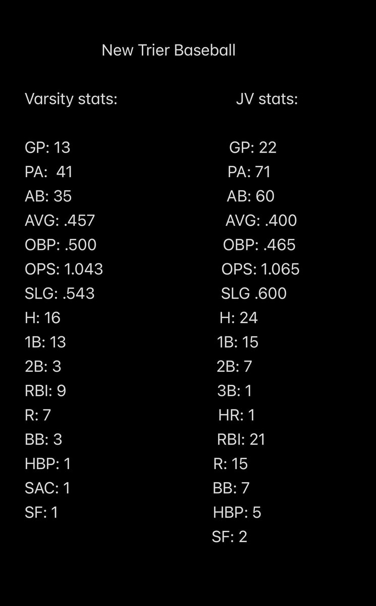 Clayton_Balch's tweet photo. *New to X, post is a little late*

Had a great sophomore season with great teammates and coaches at 
New Trier. Can’t wait to see what the next two years bring.

Started every game that I was with Varsity for (except senior day when I came in off the bench)

Here were my stats and some Varsity clips⬇️ 

@NtTrevsBaseball @PB_Uncommitted  @PG_Uncommitted