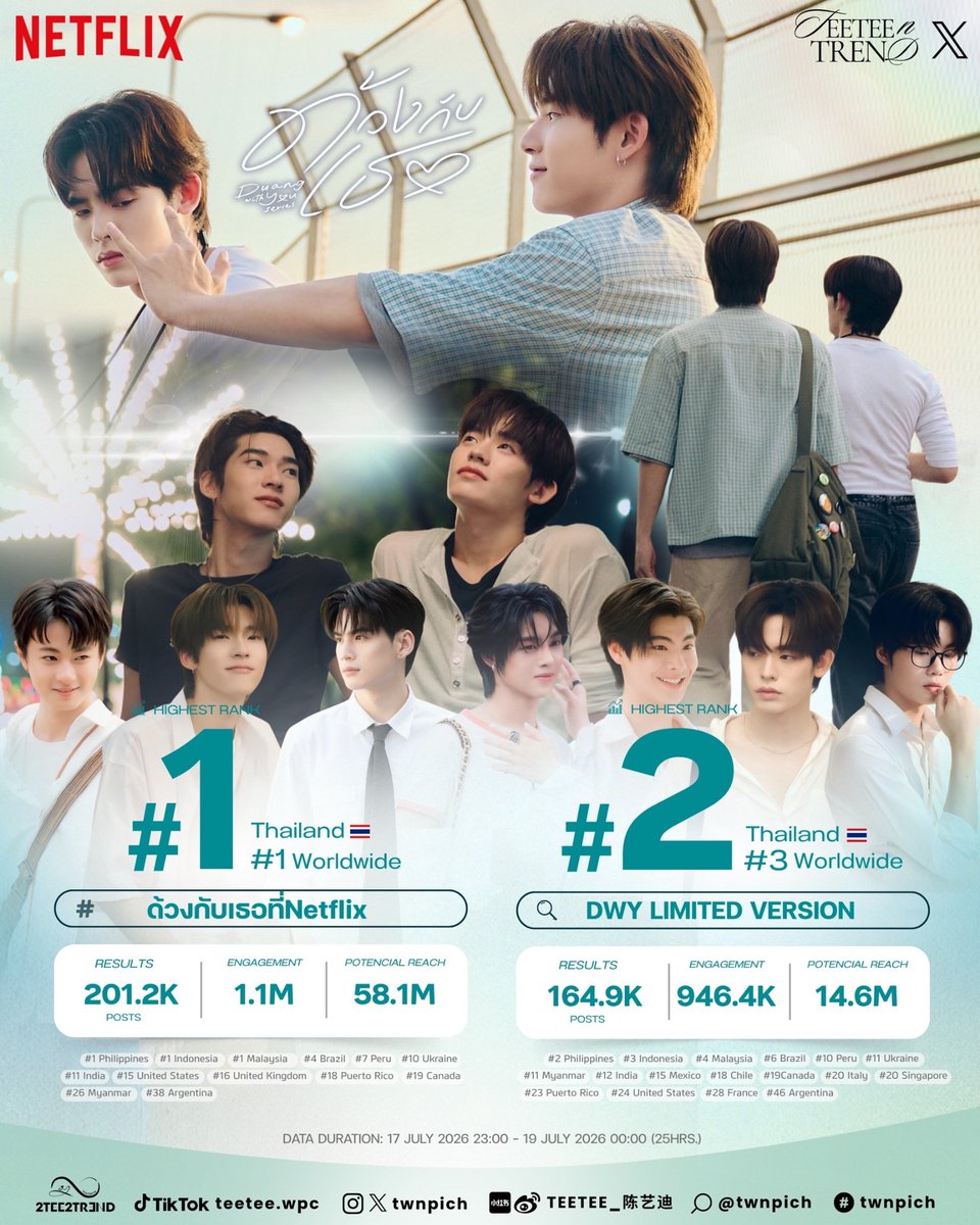 2TEE2TREND2's tweet photo. Update Trend | DWY LIMITED VERSION 📺🪲💨

| #ด้วงกับเธอที่Netflix #teeteepor #twnpich #TRENDSUMFORTEE | 

มาแล้ว กับการอัปเดตเทรนด์ DUANG WITH YOU ON NETFLIX เป็นปรากฏการณ์ครั้งยิ่งใหญ่ของแก๊งด้วง ที่ได้เข้าออนบน Netflix ก่อนอื่นเลยต้องขอขอบคุณทาง Netflix ที่ให้โอกาส ด้วงกับเธอ ได้เข้าไปฉายในแพลตฟอร์ม Netflix ให้ผู้คนมากมายได้ค้นพบมากยิ่งขึ้น พวกเรารู้สึกเป็นเกียรติอย่างยิ่ง 

ขอบคุณแฟนคลับทุกคนที่มาร่วมกันติดแท็กพูดคุยกันถึงโมเมนต์ต่าง ๆ จนติดเทรนดหลายประเทศ ยังไงขอฝากด้วงกับเธอใน Netflix ด้วยนะคะ 

ยินดีกับ ตี๋ตี๋ป๋อ นอร์ท ออตโต้ เวฟ ธีร์ และ ฮิวจ์ ที่ผลงานได้เข้าไปฉายบนแพลตฟอร์มออนไลน์ ที่มีผู้คนเข้าชมเป็นอย่างมาก นี่คือความสำเร็จอีก 1 สิ่ง พวกเราภูมิใจในตัวทุกคนมากเลยนะคะ แล้วพบกันค่ะ 

@twnpich @porsuppakarn @JAONORTHiom @ottoottoo_ 
@waavetnp @tthi_eks @Hughhype