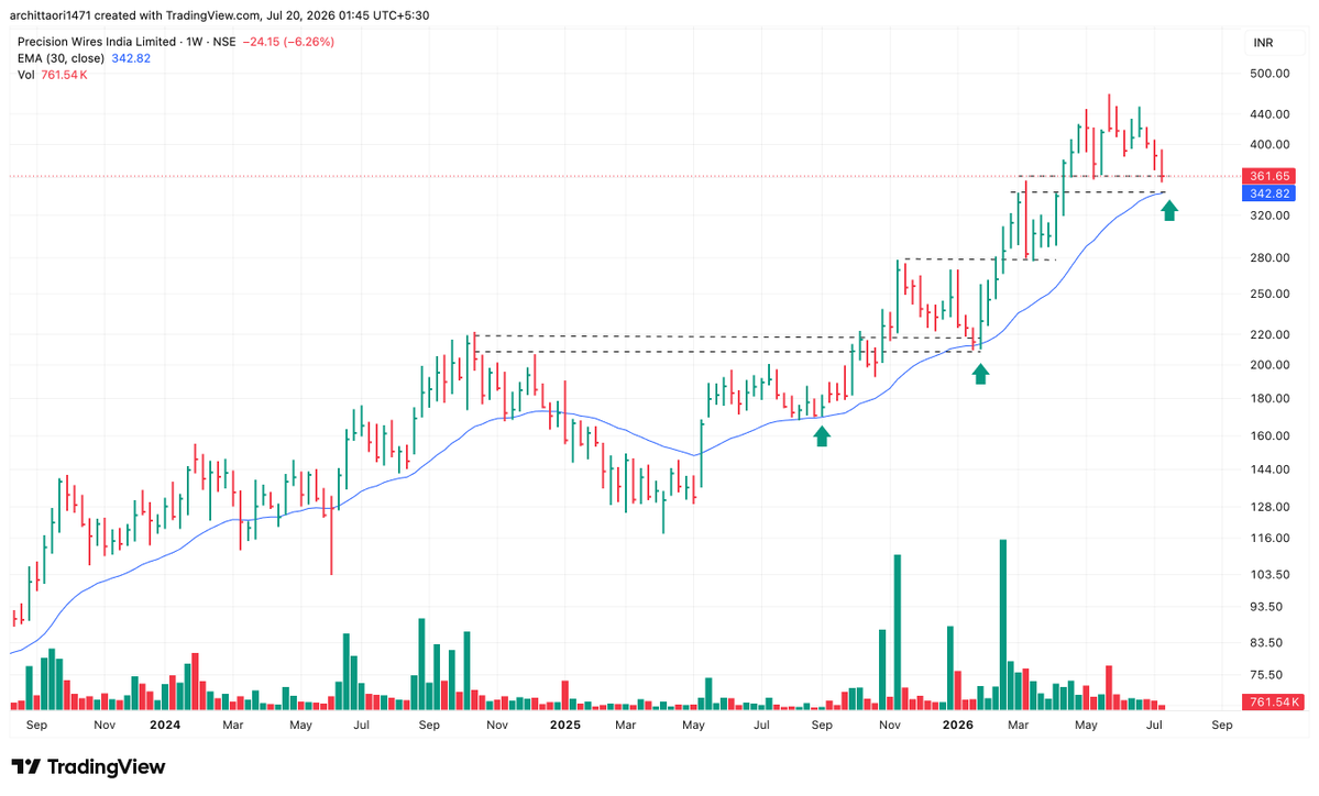 arc1471's tweet photo. #PRECWIRE - 30 Week Moving Average
Acting as a good demand zone
Mean Reversion Concept https://t.co/wCrbMaUnkA