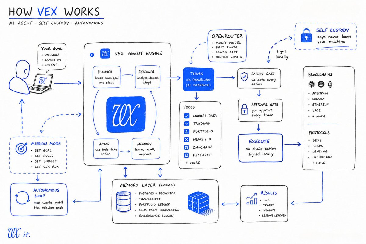 strangexbt's tweet photo. at first glance this looks insanely complicated...

but it's actually describing something very simple.

been digging into @ProjectVEXai and I'm putting together a detailed normie-friendly breakdown so anyone can understand what they're actually building.

stay tuned 👀 https://t.co/GRKmrXsT29