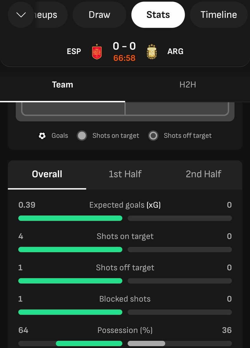 Football90x's tweet photo. 67 minutes played and Argentina has zero shot on target and zero shot off target in total 😳 

Messi is missing in the field and Yamal is balling 😳 

World cup final will end with Spain 🇪🇸 1 and Argentina 0 

@UTDTrey https://t.co/noda9WOH1B