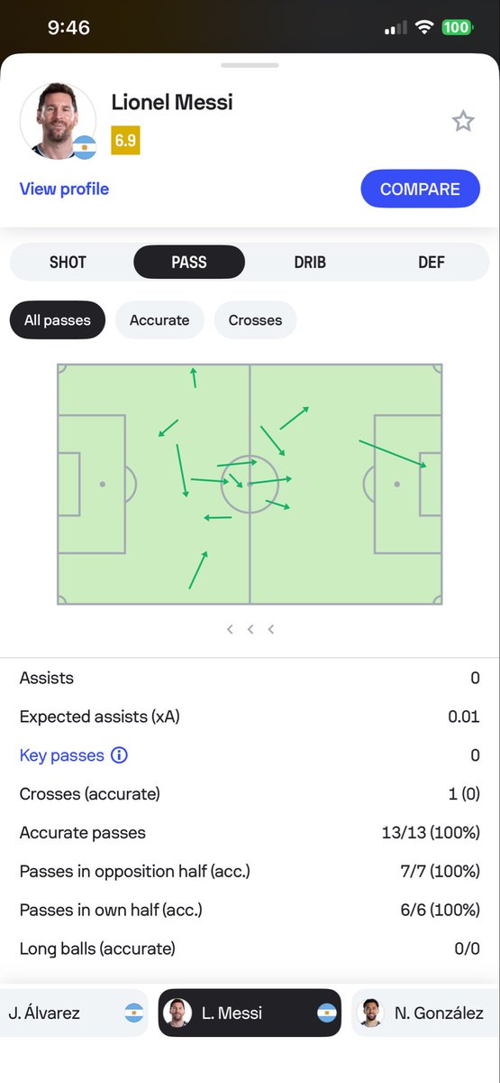 ImCaptain_Sam's tweet photo. Messi has only had 20 touches and lost the ball 3 times, but they still rate him 6.9 https://t.co/TLxccNDPxf