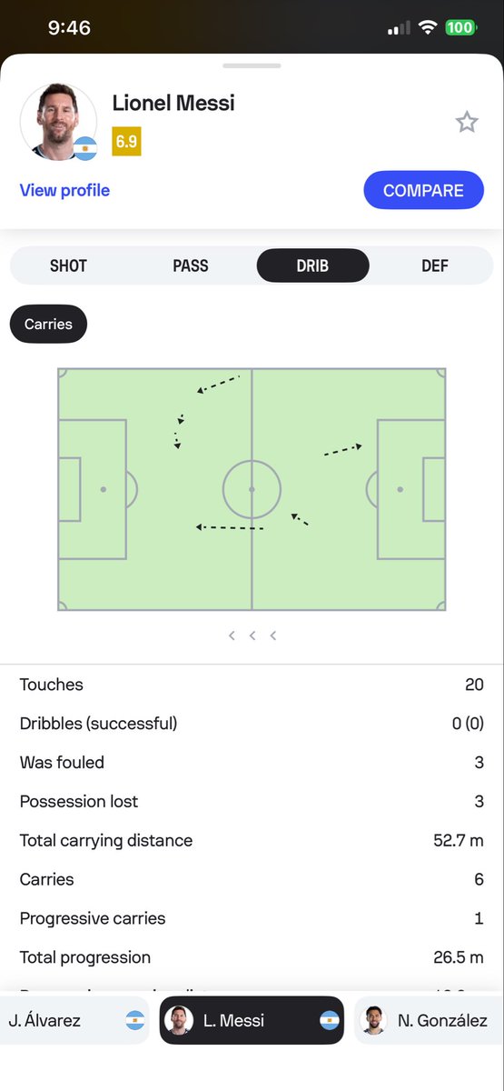 ImCaptain_Sam's tweet photo. Messi has only had 20 touches and lost the ball 3 times, but they still rate him 6.9 https://t.co/TLxccNDPxf