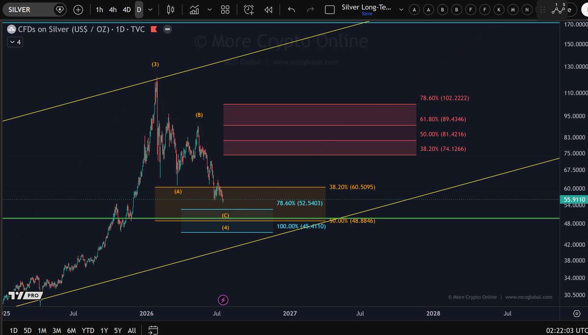 moretradingonl's tweet photo. $SILVER
Silver's wave (4) correction that started in January is getting long in the tooth.

Another dip toward $52-$49 remains possible, but that zone could also be where the correction finally ends and wave (5) begins.

Break above $63.30 and the low might already be in. Targets above are $74-$103.

Silver making everyone suffer exactly as long as it needs to.