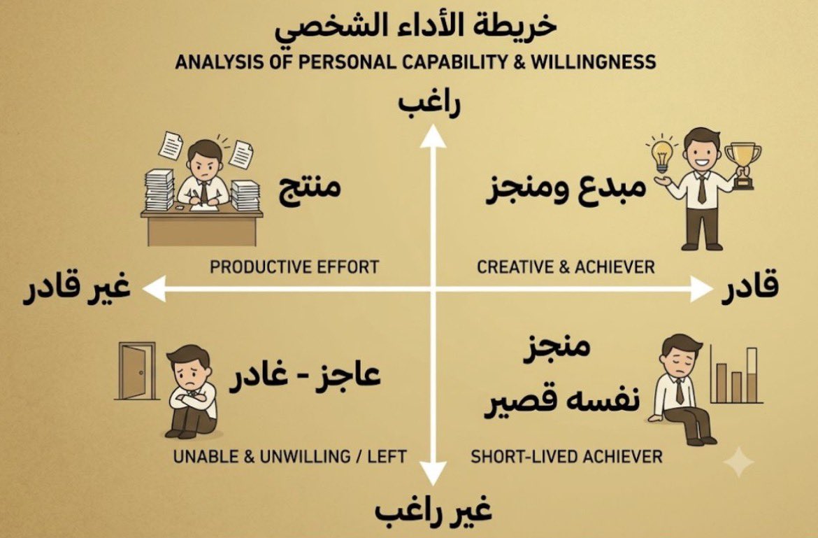 mohedalawadh's tweet photo. ليست كل مشكلة في الأداء سببها نقص المهارة، ولا كل ضعف في الإنجاز سببه قلة الرغبة.
عندما تجتمع القدرة مع الرغبة يولد الإبداع والإنجاز، وعندما يغيب أحدهما يتراجع الأداء.
دور القائد الحقيقي هو أن يميّز بين من يحتاج إلى تطوير، ومن يحتاج إلى تحفيز، ومن يحتاج إلى الأمرين معًا.
#القيادة #الإدارة #تطوير_الذات #الموارد_البشرية
