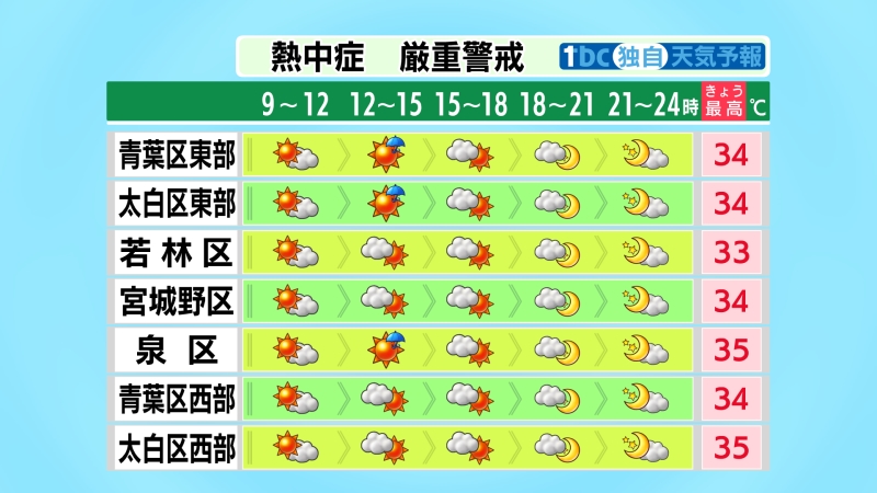 tbc_saigai's tweet photo. 【2026/7/20-06:00 tbc気象台】きょうは晴れや曇りの所が多いですが、暖かく湿った空気などの影響により、所々で雨が降るでしょう。最高気温は平年より大幅に高く、高い所では３５度以上の猛暑日になる見込みです。宮城県には、今年初めて熱中症警戒アラートが出ています。熱中症に厳重な警戒を。 https://t.co/02l9zJ4Tx5