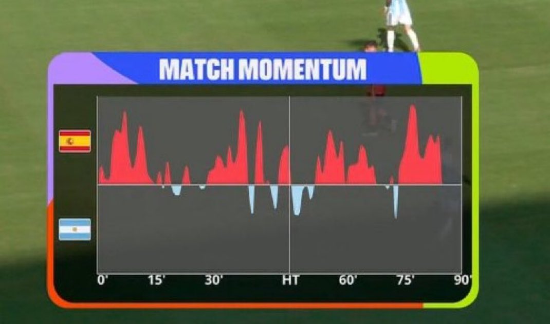 KalshiFC's tweet photo. The momentum throughout the World Cup final. https://t.co/UaB4ctEGDC