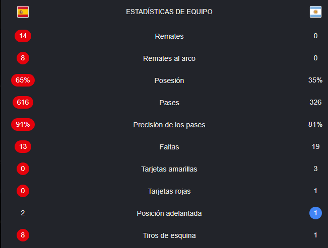 Shadoune666's tweet photo. Si España no gana esto, no entiendo nada
El unico jugando en Argentina es el Dibu https://t.co/0cObjoMRgH