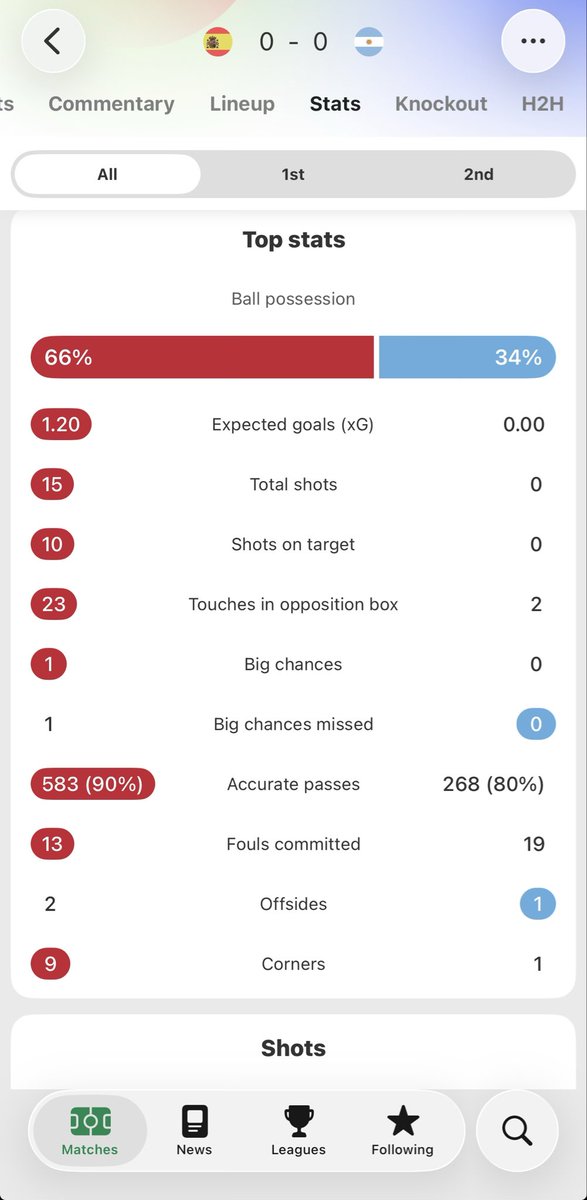 cmkah's tweet photo. Argentina made two touches in Spain’s box for the whole 90 minutes? https://t.co/aIhS3WwxJC