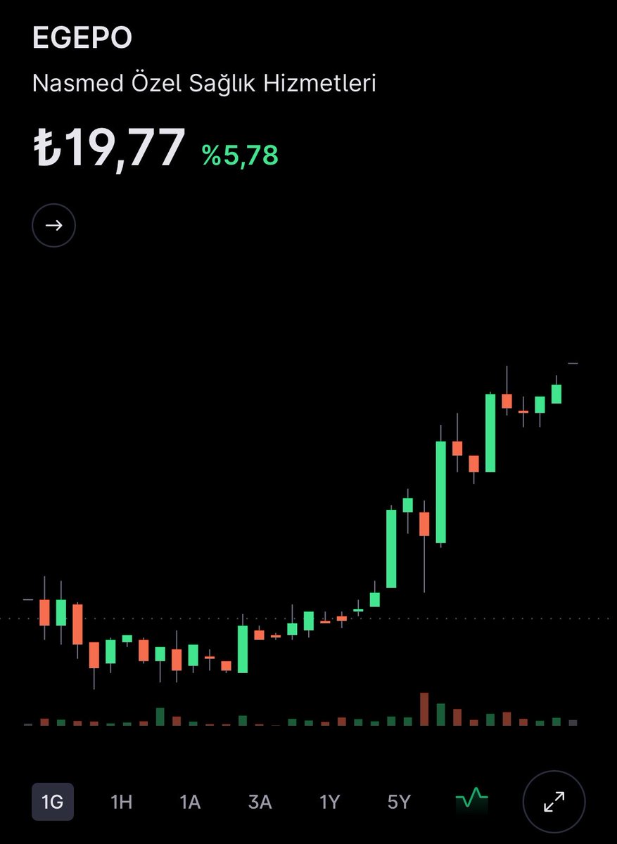 brokerwolff's tweet photo. #egepo 19.77 ✍️ https://t.co/V42dFchvsL