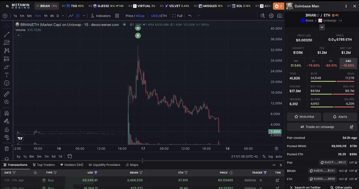 10genn's tweet photo. This guy bought 50 ETH ($88k) of $BRIAN then watched it get absolutely nuked.

He thought he was joining a bundle at $34M market cap.

Less than 24 hours later?

Down $87,000+

Only 0.27 ETH ($500) left

All because @brian_armstrong changed his PFP and sent the coin to zero

The dark side of memecoins they don’t show you