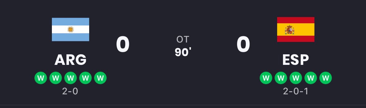 ItsParlayPete's tweet photo. Our last 2026 World Cup play cashes!

Under 2.5 Goals✅

2-0 POTD Sweep🧹

You got Argentina or Spain winning it? https://t.co/YNldyiWkrg