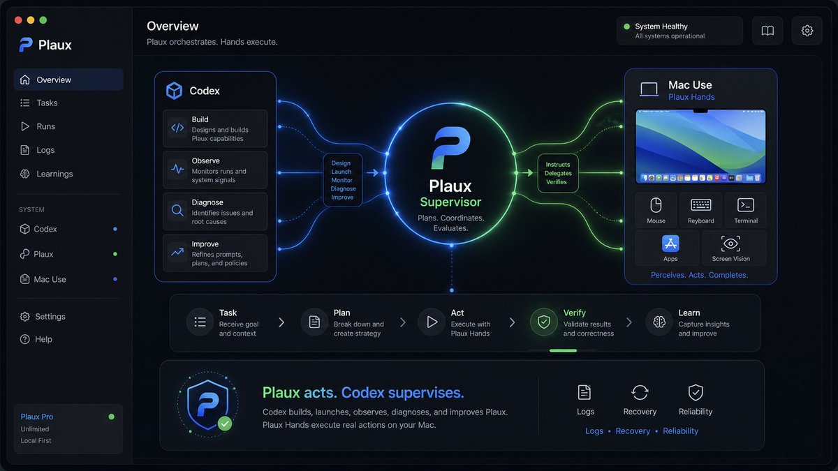 plauxai's tweet photo. Basically both Claude and ChatGPT can act as a supervisor for my app. They just peek into Plaux's settings, give a command to do something, and then interact with the program directly.

Here's what that unlocks:

🕹️ spin up and control Plaux through local processes and state files
🗂️ drop tasks straight into the Plaux scheduler
🩺 read the logs, un-stick freezes, and check the result

So the model thinks and gives the orders, while Plaux takes care of the hands: real mouse and keyboard actions through plaux-hands. 🪄

Model as the brain, Plaux as the body. 🧠🦾