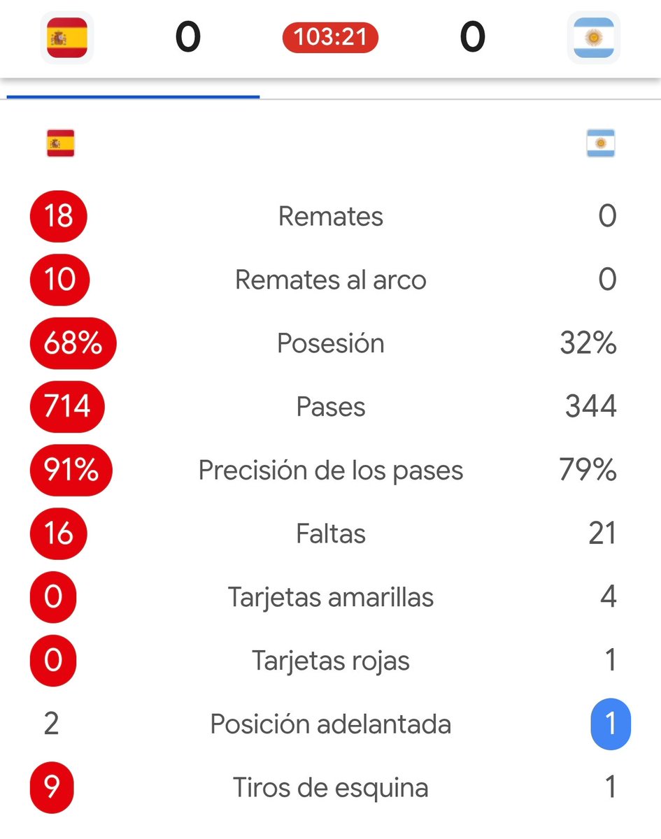 pacosancr's tweet photo. Visto lo visto en este mundial hemos jubilado a Cristiano, a Deschamps y tenemos que jubilar a Messi. Las estadísticas del partido hasta ahora deben servir para algo https://t.co/z3CpEerFrd