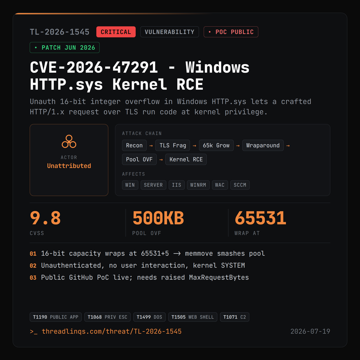 threadlinqs's tweet photo. A crafted HTTP request can crash straight into the Windows kernel - HTTP.sys RCE, no login needed, PoC is public. https://t.co/YIp1OQRWMA #ThreatIntel #CVE_2026_47291 #HTTPsys #IntegerOverflow https://t.co/ub47U9R22L