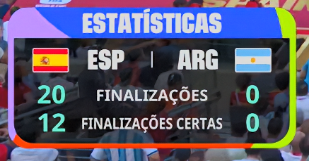 alfapobre's tweet photo. desse jeito nem com arbitragem, fifa, jefrey epstein e netanyahu ajudando https://t.co/qkaN7lSMC9