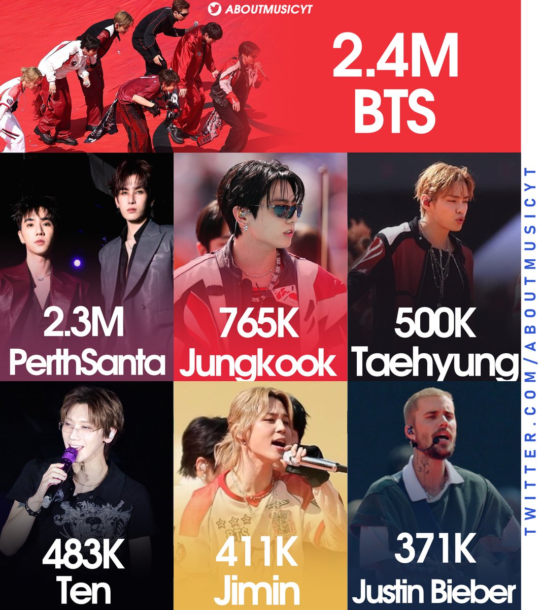 AboutMusicYT's tweet photo. Most mentioned artists on Twitter today so far: https://t.co/OPgEx7ejQf