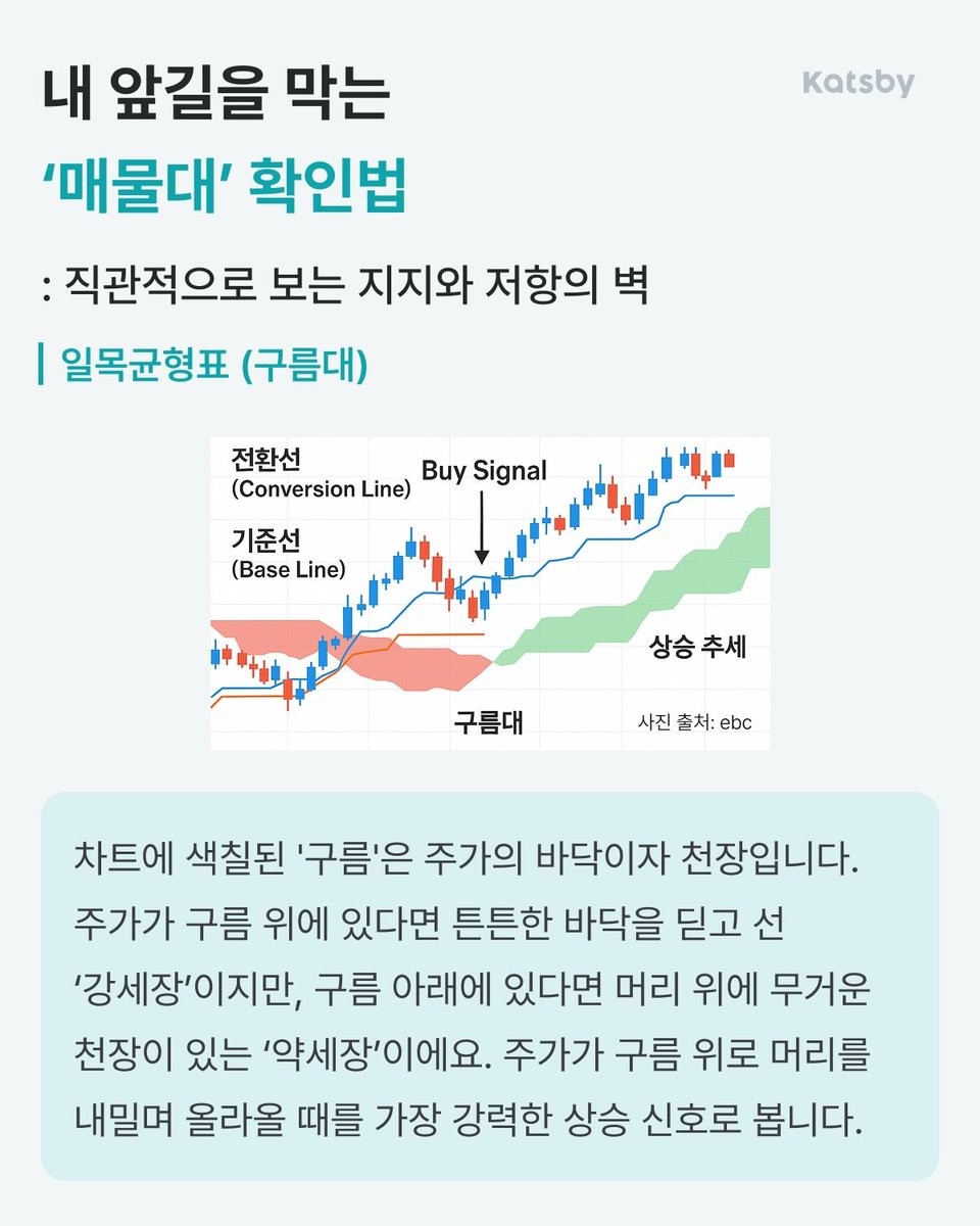 hagyma777's tweet photo. 제 막내딸은 이제 막 주식을 접하기 시작해서 아직 투자에 대해 잘 모릅니다.

그래서 처음에는 이 몇 가지 지표만 먼저 익혀도 충분하다고 말해주었습니다.

꼭 알아야 할 세 가지는 다음과 같습니다.

이동평균선, RSI, 거래량

이 세 가지를 이해하면 차트를 보는 눈이 훨씬 달라집니다.

이제 막 투자를 시작하는 분들에게도 도움이 되었으면 좋겠습니다.