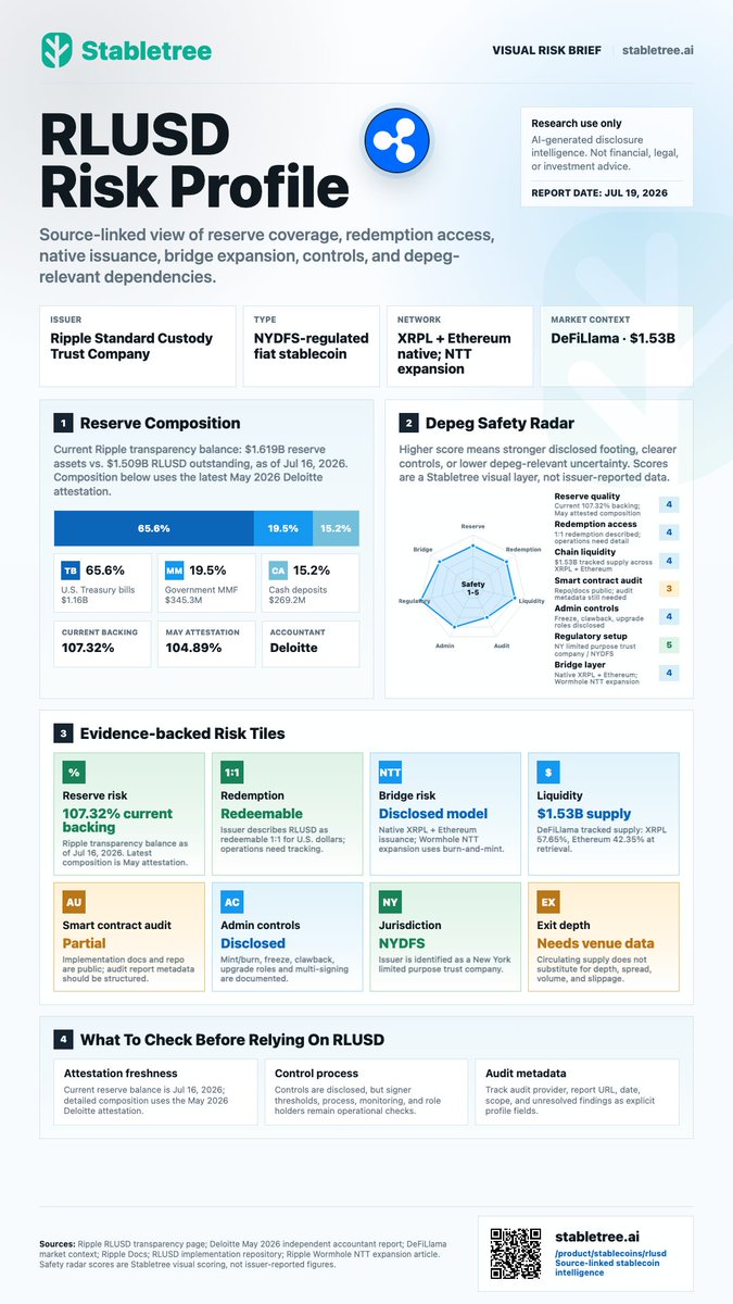 stabletree_ai's tweet photo. $RLUSD Risk Profile Update | Stabletree Automated Risk Bulletin 🚥

$RLUSD, issued by Ripple Standard Custody Trust Company and associated with @Ripple, shows strong reserve coverage, clear regulatory footing, and unusually explicit on-chain control disclosures.

Key readings:

- Current backing ratio: 107.32%
- May attestation backing ratio: 104.89%
- Reserve / Redemption / Liquidity / Bridge / Admin controls: 4/5
- Regulatory: 5/5
- Smart-contract audit: 3/5

Full profile:
https://t.co/TykulLdWyV

$RLUSD #Stablecoins #Stabletree