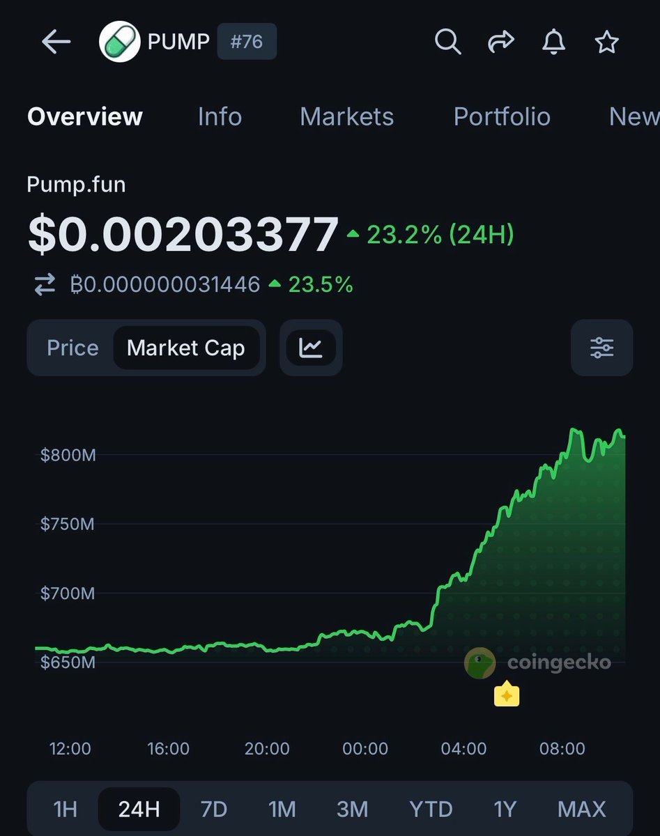 coingecko's tweet photo. $PUMP is up 23.2% today after popular KOL Ansem shared his investment thesis and revealed he had bought the token. https://t.co/0F9DXptD9V