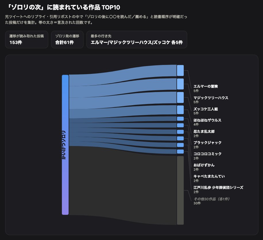 u_vf3's tweet photo. こちらの「ゾロリの次に進むのにおすすめの本」の投稿に頂いたコメントが大変参考になったので、bot投稿と思われないもの計307件について、集計をした内容をこちらの記事にまとめました！  早速うちも息子と一緒に本を見にいこうと思います💪皆様ありがとうございました！ https://t.co/TmkA5heXrC https://t.co/5mrEk4Dy4u
