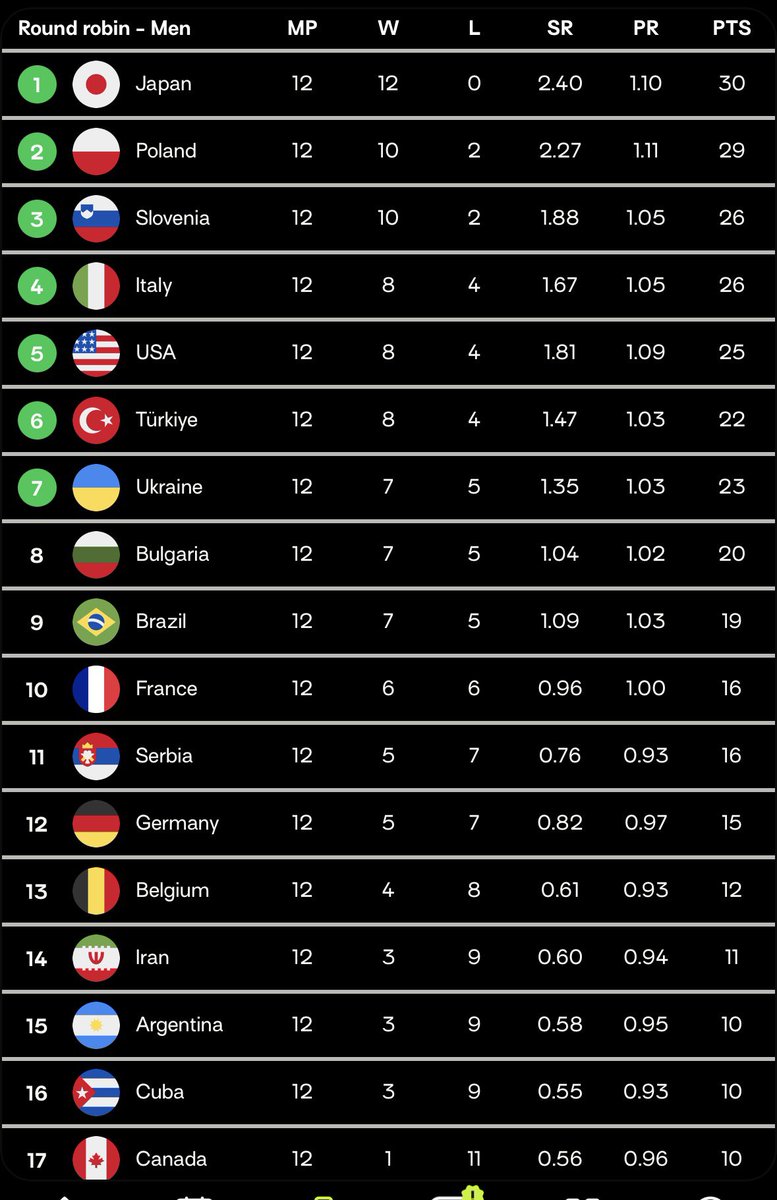Aishiteru_Nee12's tweet photo. Standing Now Final ✌🏻✌🏻✌🏻👏🏻👏🏻🫶🏻
1. 🇯🇵 vs 🇨🇳
2. 🇵🇱 vs 🇺🇦
3. 🇸🇮 vs 🇹🇷
4. ���🇹 vs 🇺🇸
#วอลเลย์บอลชาย https://t.co/yOs9l3SlFV