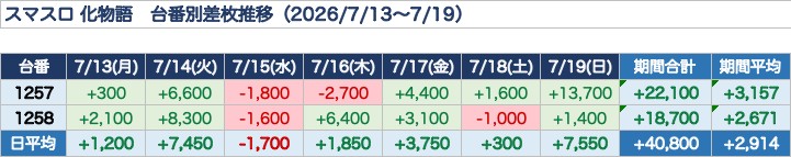 kekkamatome_man's tweet photo. 7/13-19の

豊国オススメの「L炎炎2」「イーター」「化物語」ですが、

✅L炎炎2：期間あたり1台平均+1,314枚
✅イーター：期間あたり1台平均+1,857枚
✅L化物語：期間あたり1台平均+2,914枚

相変わらず状況は抜群に良いです🙆‍♂️

差枚だけで見ると、とくに凹んだ翌日は良さげです