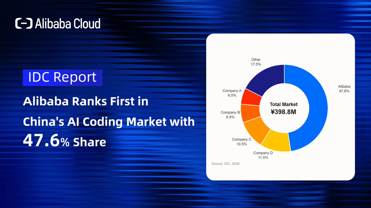 alibaba_cloud's tweet photo. #AlibabaCloud ranks #1 in China’s AI Coding Market with a 47.6% market share, according to #IDC. Powered by #Qoder, it is driving the shift toward agentic software engineering with 5M+ users worldwide and measurable gains in development efficiency. https://t.co/4vPUzsb11N