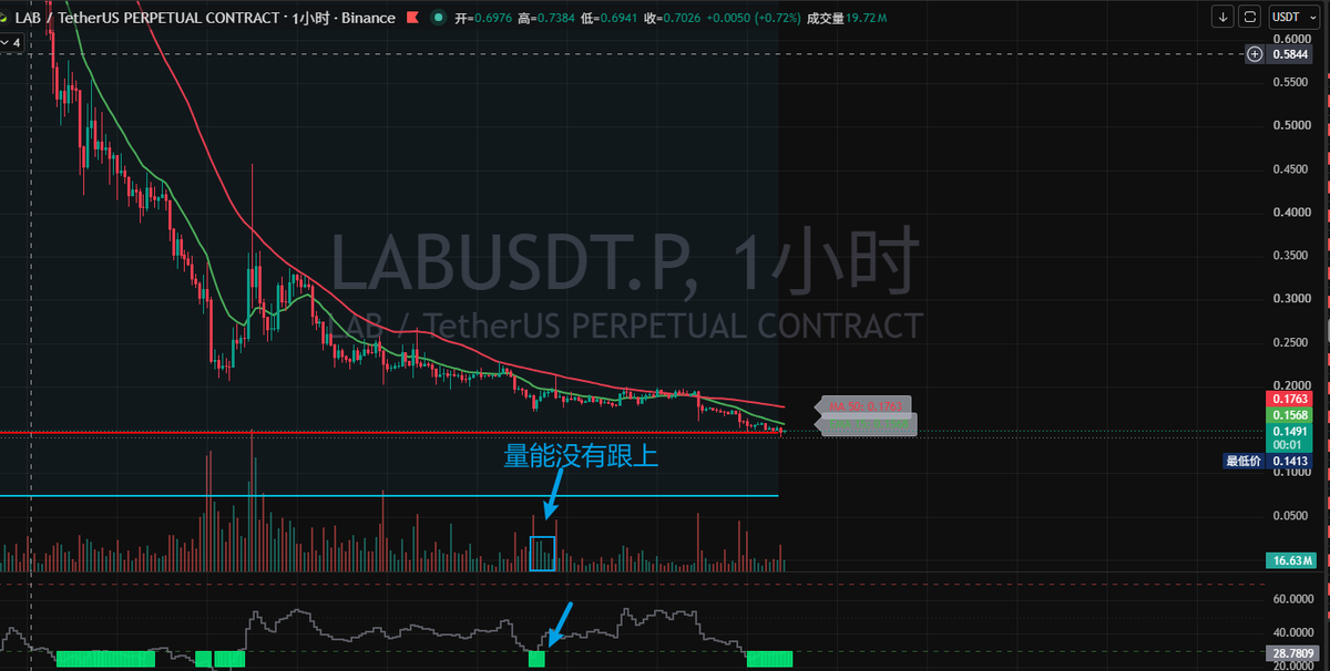 Tiger_2087's tweet photo. lab:native 上次1小时超卖信号出后，但是量能没有跟上，导致只有小小反弹。
这次出现了2小时超卖信号，上次出量能跟上后上涨了100%，看下这次量能不能跟上，量能跟不上还有继续下跌的风险。 https://t.co/wxfdquHwZD