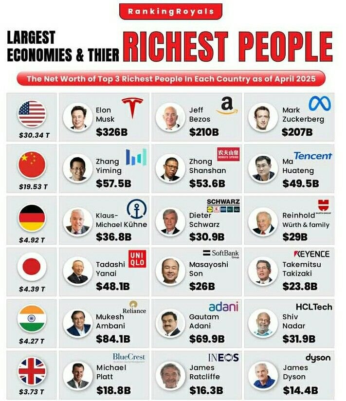 AmericaDaily_X's tweet photo. 🇺🇸 2016: Bill Gates was #1. In 2026, Elon Musk leads instead.
⠀
A) Wealth rankings shift faster than ever now
B) Old money always finds its way back
⠀
👇 Comment below. https://t.co/204OiqzhFX