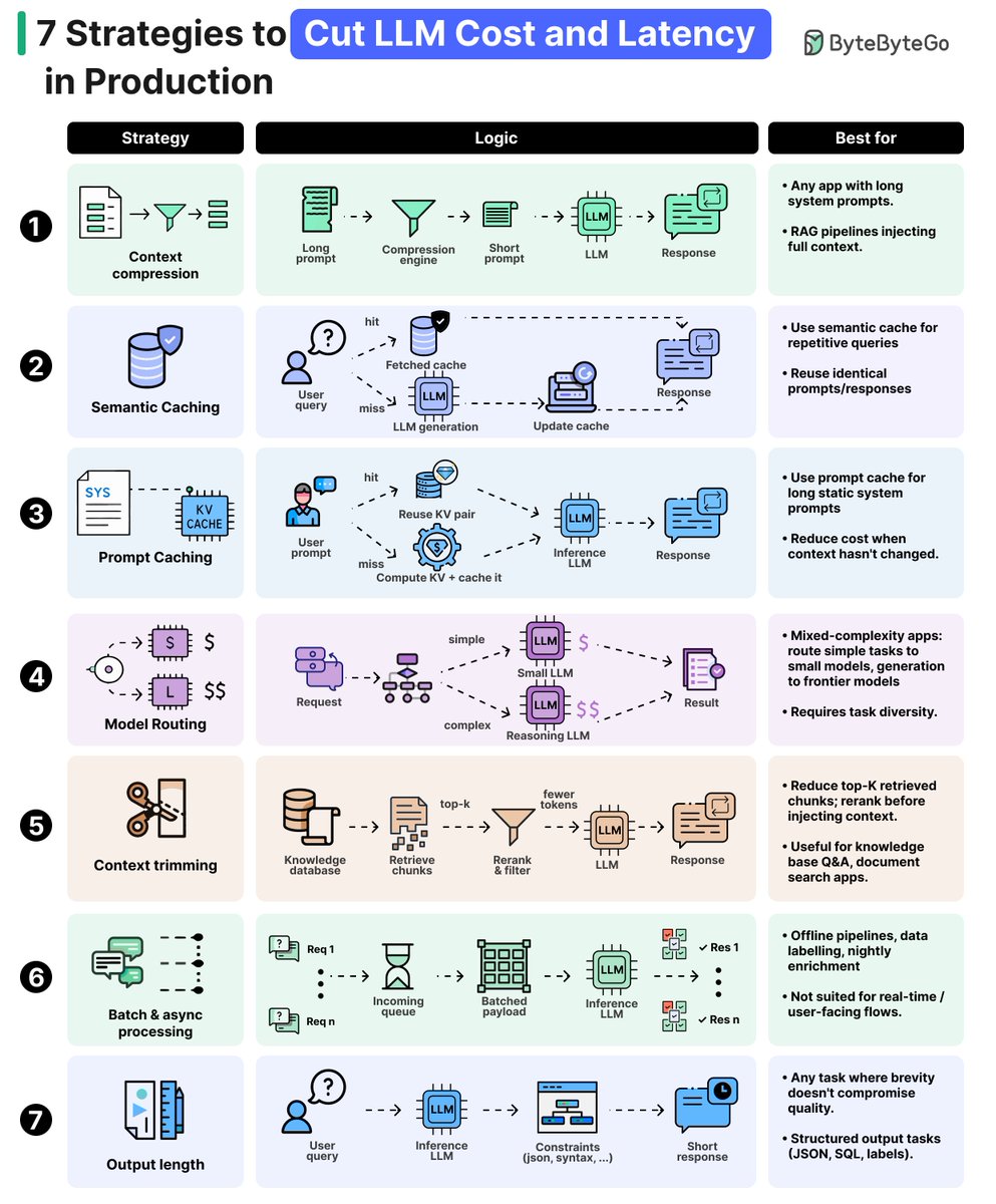 alexxubyte's tweet photo. Top 7 Ways to Reduce LLM Costs https://t.co/0LtiuUttYp