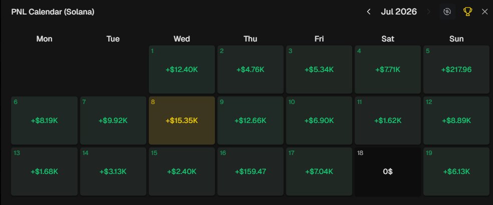 treysocial's tweet photo. +$9K today trading memecoins

trying to move away from being addicted to the daily pnl

also trying to not roundtrip as much

must get better

will get better https://t.co/hV2A7SJ3Wl