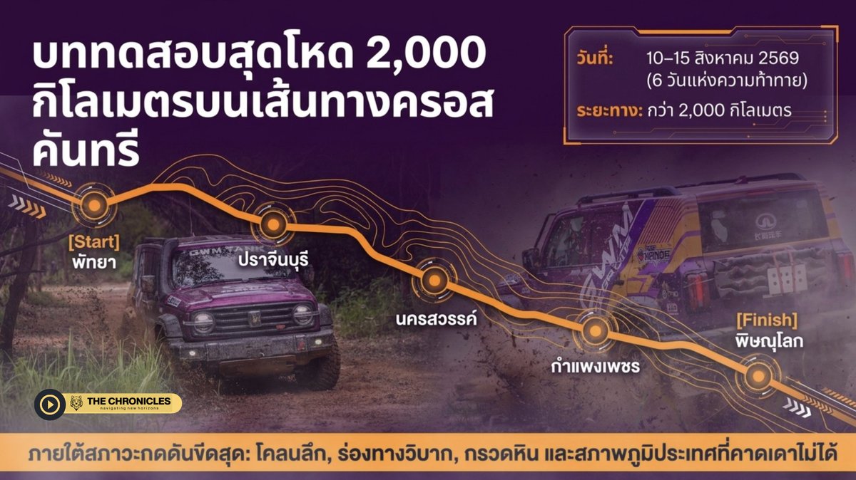 theChroniclesTH's tweet photo. 🏁🔥 GWM แบรนด์จีนรายแรกในไทย ท้าประวัติศาสตร์ 30 ปี AXCR! ส่ง TANK 300 พร้อมดรีมทีมอดีตแชมป์ AXCR ปี 2000, 2011 ลุย 2,000 กม. 10-15 ส.ค. นี้

อ่านที่ https://t.co/Z4DLLbdIrf

#GWMThailand #TANK300 #theChroniclesThailand https://t.co/eF9KGJk6in