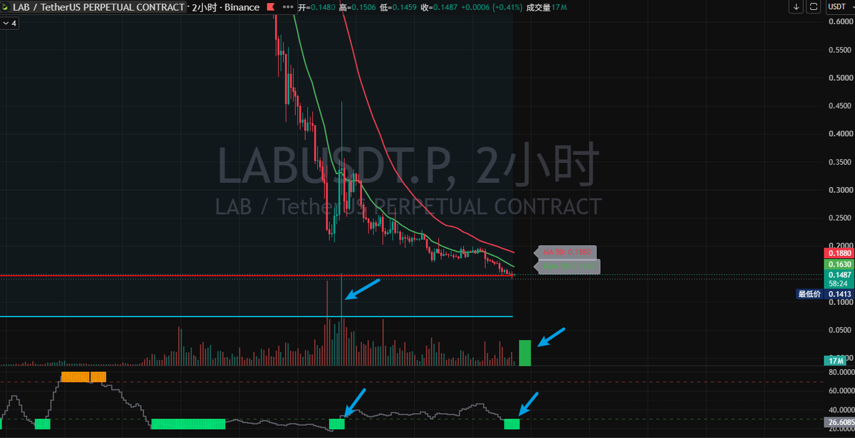 Tiger_2087's tweet photo. lab:native 上次1小时超卖信号出后，但是量能没有跟上，导致只有小小反弹。
这次出现了2小时超卖信号，上次出量能跟上后上涨了100%，看下这次量能不能跟上，量能跟不上还有继续下跌的风险。 https://t.co/wxfdquHwZD