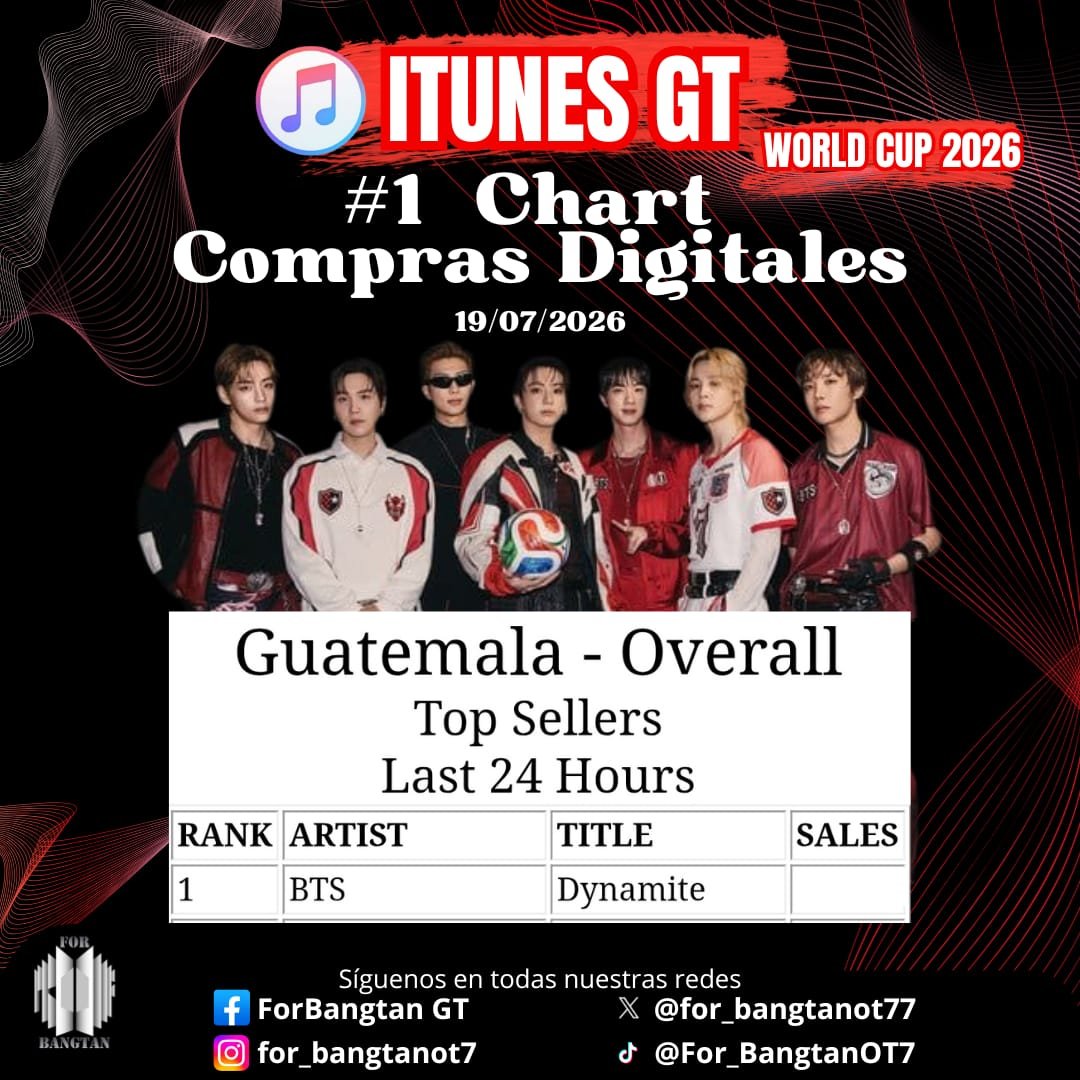 For_BangtanOT7's tweet photo. ACTUALIZACIÓN ITUNES GT 🛍🇬🇹 

Dynamite de BTS encabeza el puesto No. 1 en iTunes Guatemala tras su presentación en el medio tiempo del Mundial.

Una vez más, BTS hace historia. No podríamos estar más orgullosos de nuestros chicos.

BTS THE LEGENDS 
#BTSXWorldCup2026 @bts_bighit https://t.co/sGwlVV4cmV