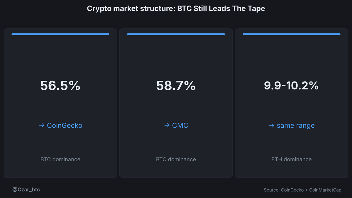 Czar_btc's tweet photo. $BTC dominance is 56.5% on CoinGecko and 58.7% on CoinMarketCap.

Different methods. Same read: this is still a BTC-led tape.

An alt-led market would not leave Bitcoin taking most of the oxygen. https://t.co/CffqxoPziz