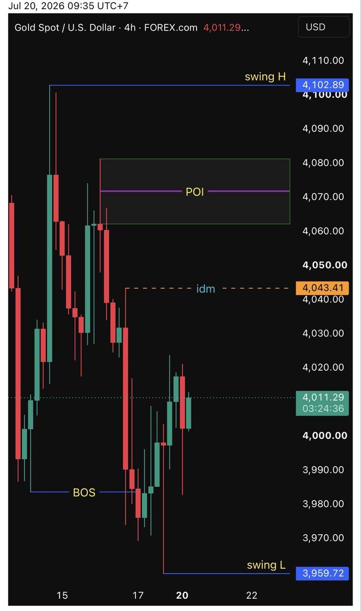 57pips's tweet photo. #xau 

📈 Buy or 📉 Sell ?
#XAUUSD #EURUSD #GBPUSD #AUDUSD #NZDUSD #USDJPY #USDCAD #XAGUSD
#Bitcoin #BTC #Ethereum #Crypto #Forex #Trading #PiNetwork https://t.co/kuWIpc03Vu
