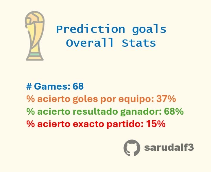 sarudalf's tweet photo. Resultados del proyecto de predicción de goles #WC26 #DataViz #DataScience https://t.co/QPxF1xd3XG