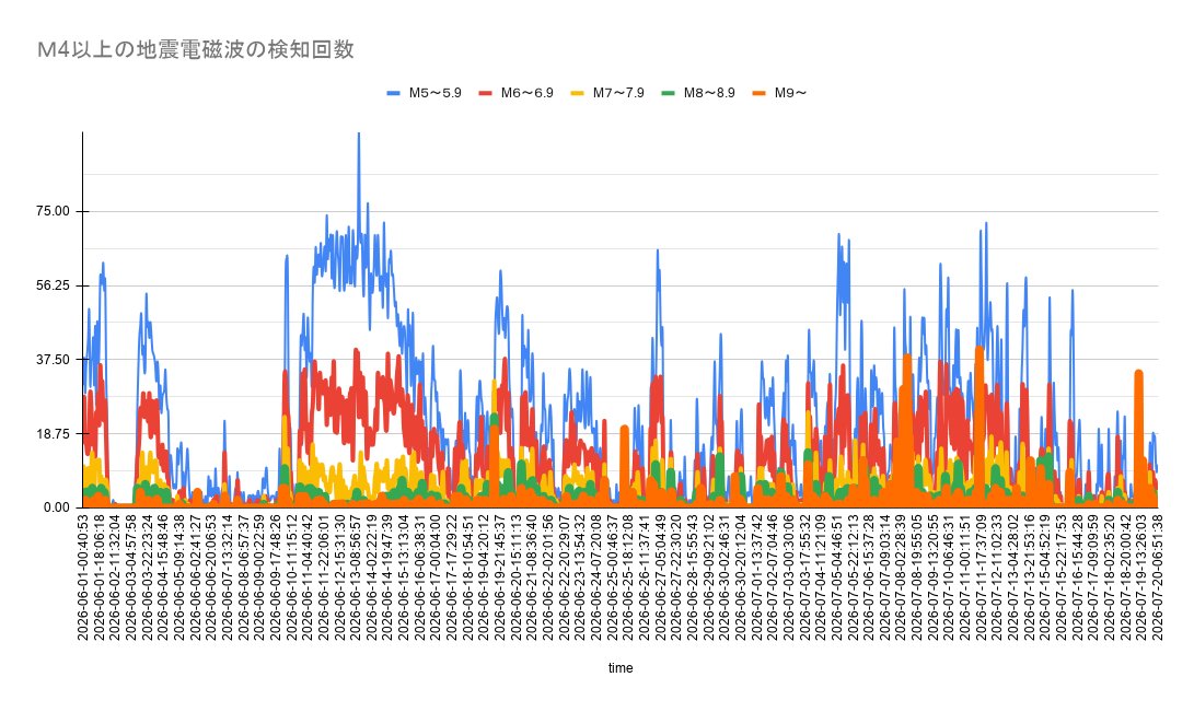 cryptochrom's tweet photo. 7月 5日,11日にグラフ値に強い反応が見られます。M5.0前後（海外の場合M7.0前後）の地震が発生する可能性があります。

  7月19日±3���M5.5±0.5（海外M7±0.5)
         17日06時49分頃大隅半島東方沖M5.2
         17日23時49分頃メキシコ、チアパス州沿岸M7.4

  7月25日±3　M5.7±0.5（海外M7±0.5)

リアルタイムモニター 
https://t.co/WXrf9Z1HkJ
地震体感、体感リポート https://t.co/xHASQNvNSk
#地震予測 #地震電磁波 #マグニチュード #earthquake