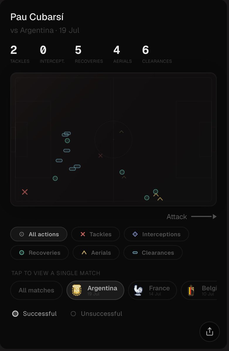 flickstat's tweet photo. @433 With a passing accuracy of 96% in the final and the top defensive player in this game. This has been the story throughout the tournament. Elite already at 19. https://t.co/S5zAAAiKIV