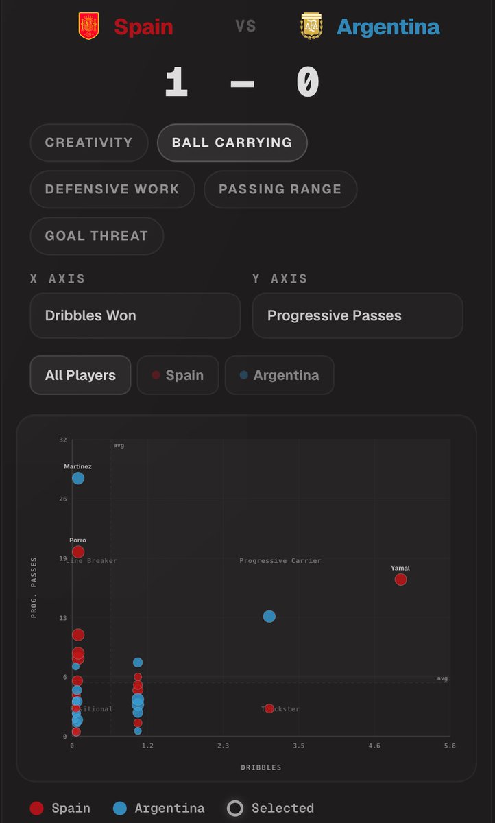 flickstat's tweet photo. @FCBarcelona @FIFAWorldCup Yet again Spain’s main ball carrying outlet. 13 carries against Argentina in the final. https://t.co/tUbmDzoC92