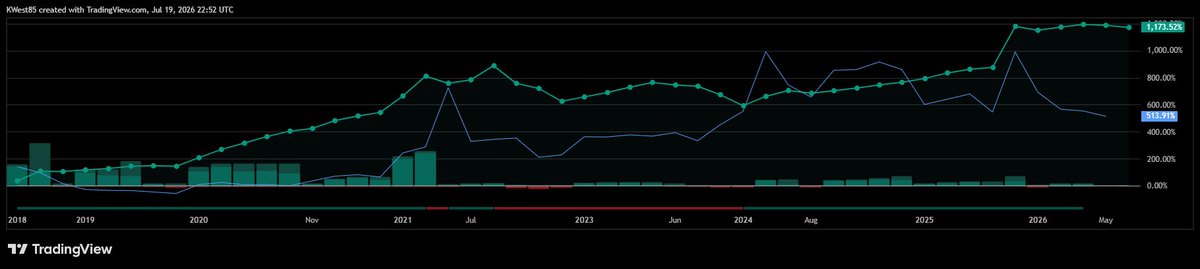 n3oRandom's tweet photo. @mizi I created an automated strategy that does well so far with TV backtest. See below (BTC &amp; ETH). I plan on running it on signum to see how it goes. https://t.co/IAS7eVEHU0