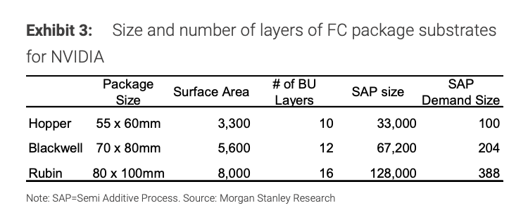 pequityresearch's tweet photo. Morgan Stanley on Ajinomoto ABF:

"For ABF, we look for increases in volume & ASP to accelerate growth, with a full year new plant contribution (onstream last October) and higher sales weighting of high spec ABF for applications such as AI. A shift to larger and higher layer count ABF products with the drive to higher value-added CPUs and GPUs has been increasing ABF sales volume and ASP. In flip chip package substrate application, Ajinomoto’s products are already used in the NVIDIA Blackwell GPU, which began volume shipment around 2024. In F3/27, we expect flip chip package production for the successor Rubin GPU to get fully underway, and to step up the pace of increase in ABF volume & price. We envisage functional materials subsegment sales up 24% YoY to ¥124.7bn in F3/27 (guidance: ¥111.6bn), 26% to ¥156.7bn in F3/28 and 27% to ¥199.5bn in F3/29."