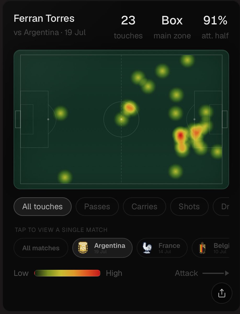flickstat's tweet photo. @FIFAWorldCup The radar and shot map suggests that he has been trying throughout the tournament to find his moment. And he did at the most important time. It was a great strike with an xG of 0.22 https://t.co/vwODgTYoiF