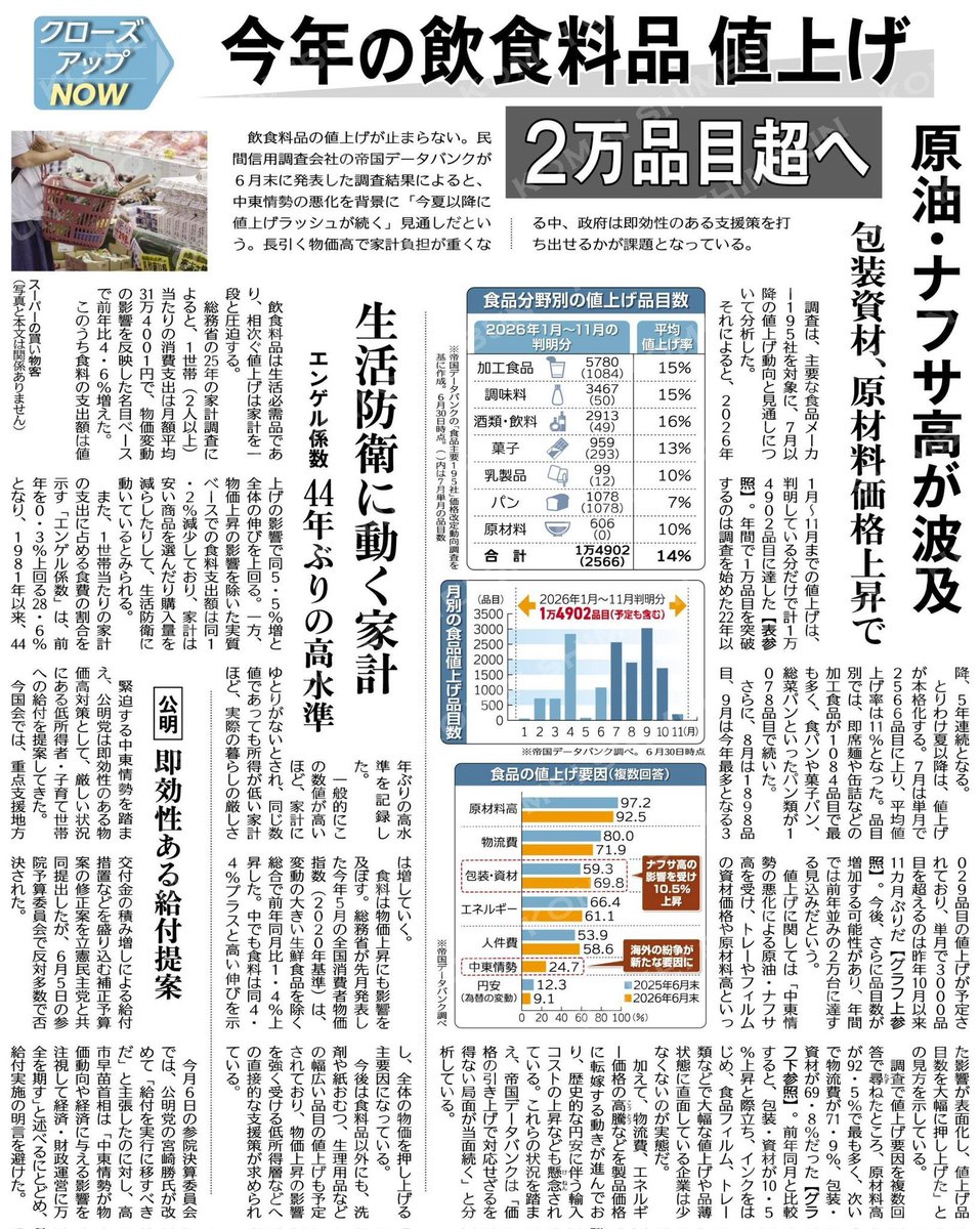 クローズアップNOW 今年の飲食料品 値上げ 2万品目超へ 原油.ナフサ高