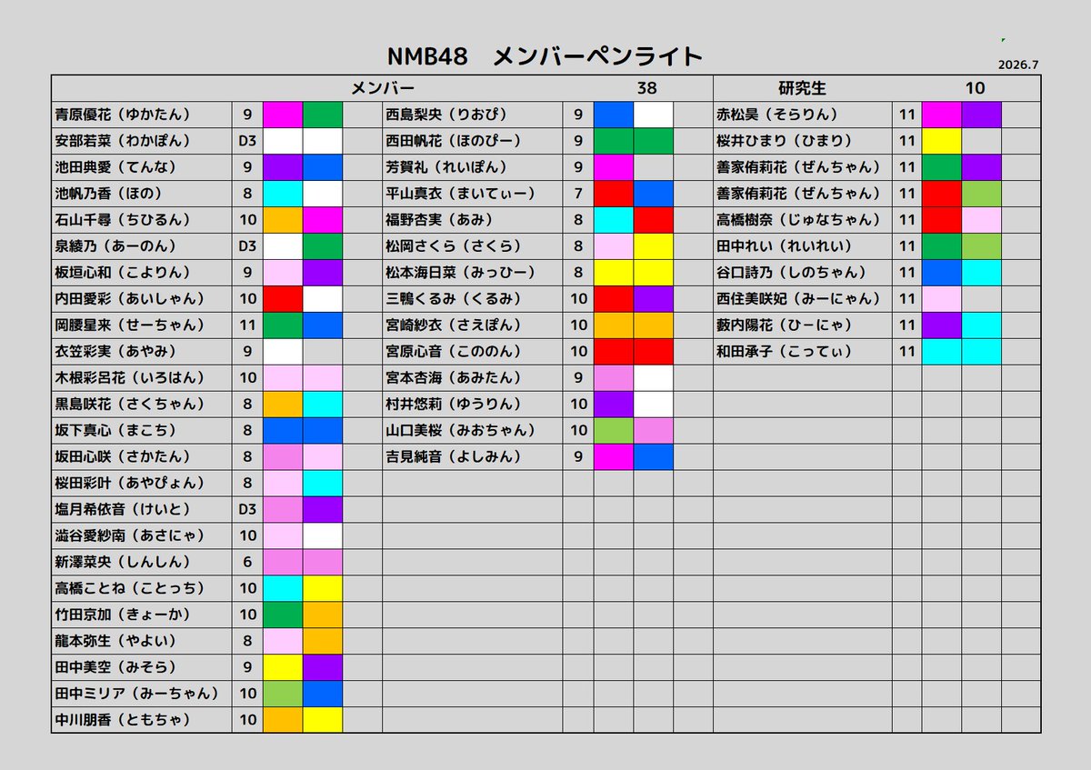 YukioW's tweet photo. 本日 7月20日(月)14:00～は #NMB48劇場 で「青春！#恋のDestination」が開催されます
出演：青原優花、池帆乃香、石山千尋、塩月希依音、龍本弥生、田中美空、中川朋香、西島梨央、西田帆花、松岡さくら、三鴨くるみ、宮本杏海、村井悠莉、吉見純音、田中ミリア、山口美桜
#NMB48 https://t.co/p2xYV1g8yo